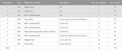 Effects of relative humidity, surface area and production route on hydrogen yields from water on the surface of plutonium dioxide